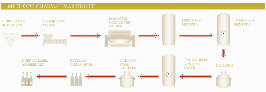 Productiemethode charmat